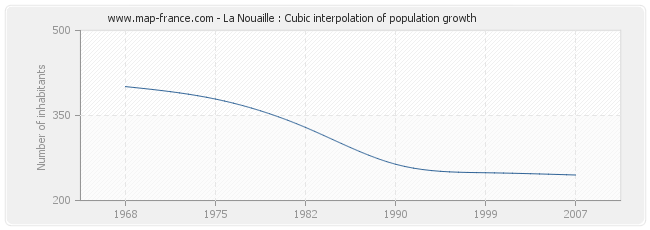 La Nouaille : Cubic interpolation of population growth